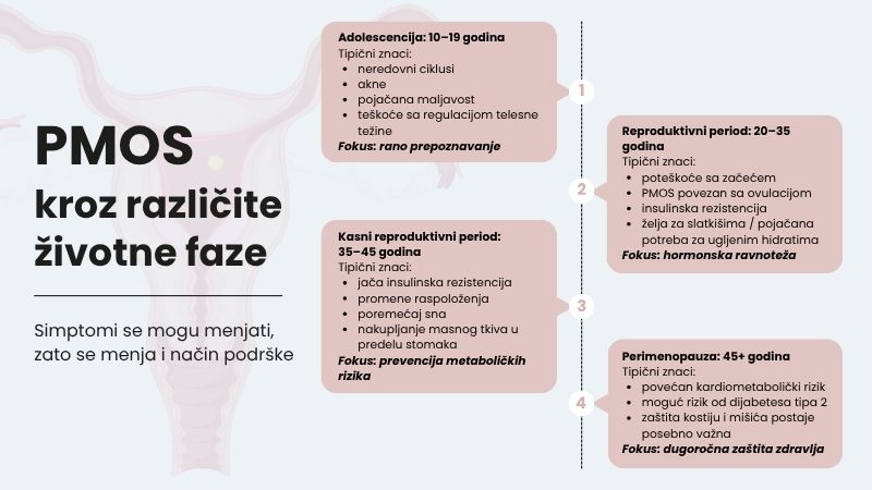 Infografik PMOS kroz različite životne faze prikazuje simptome i promene od adolescencije, reproduktivnog perioda i kasnog reproduktivnog perioda do perimenopauze, uz fokus na hormonsku ravnotežu i zdravlje žena.