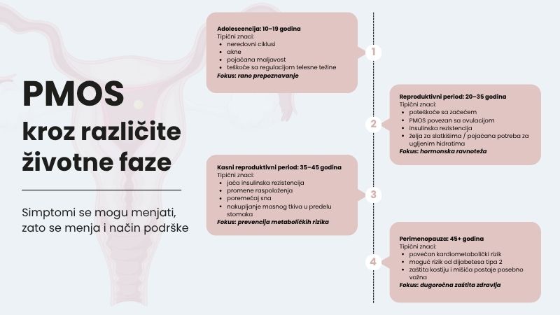 Infografik PMOS kroz različite životne faze prikazuje simptome i promene od adolescencije, reproduktivnog perioda i kasnog reproduktivnog perioda do perimenopauze, uz fokus na hormonsku ravnotežu i zdravlje žena.